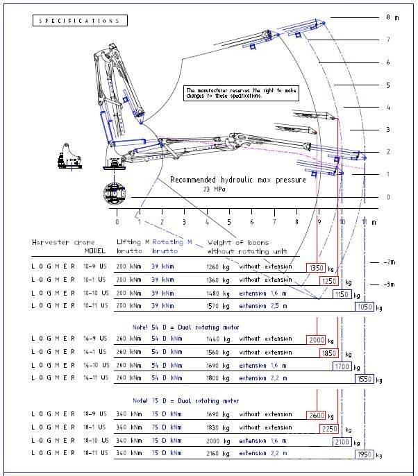 Logmer 18-10 US Mežizstrādes mašīnu krāni