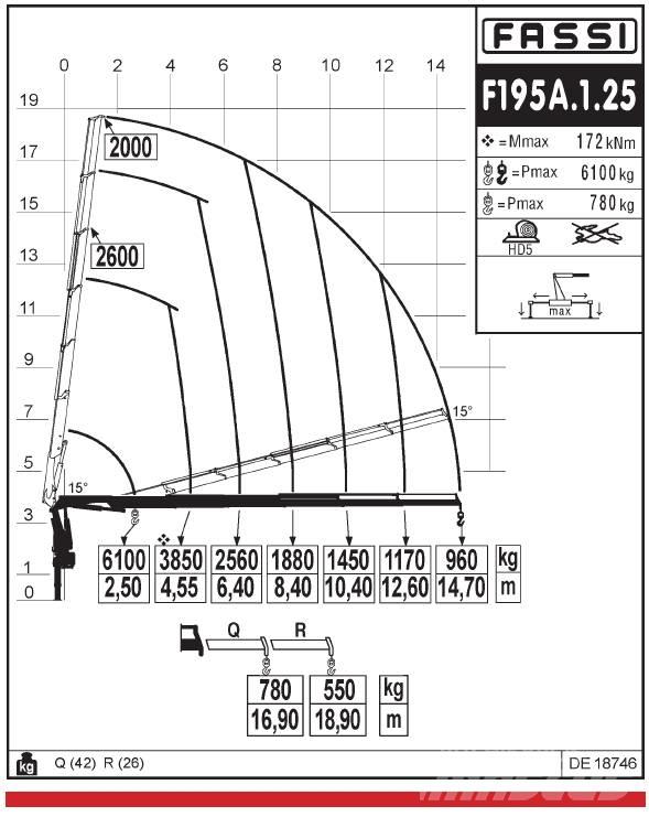 Fassi F195A.1.25 Iekrāvēju krāni