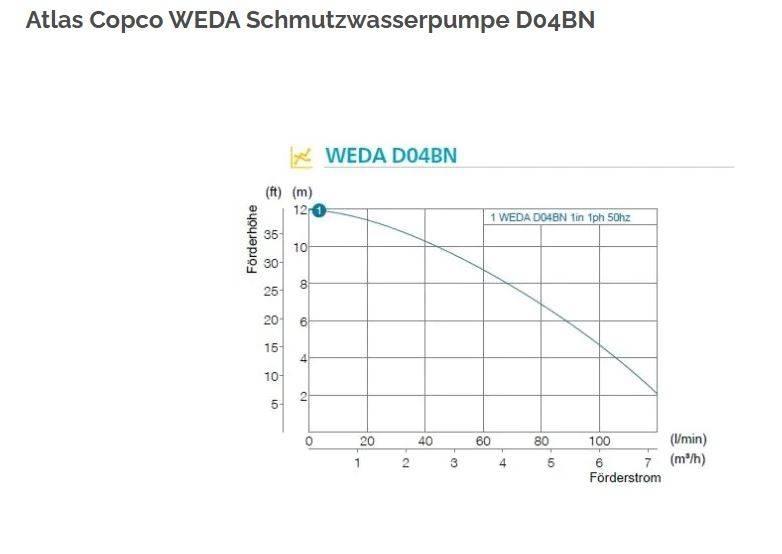 Atlas Copco WEDA 04B Būvniecība- Citi