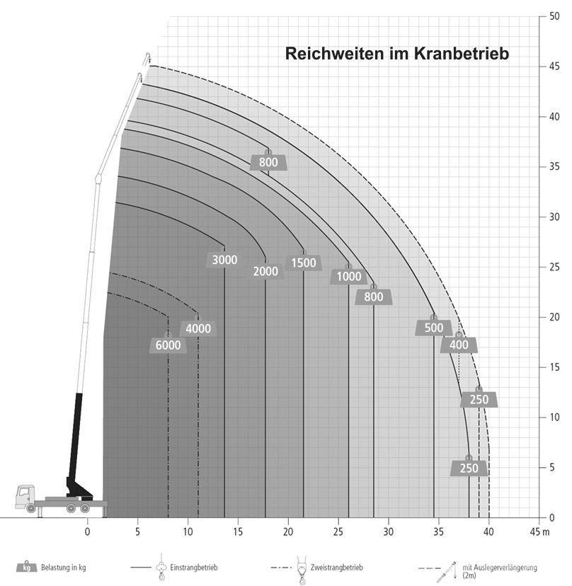 Böcker AK 46/6000 Visurgājēji celtņi