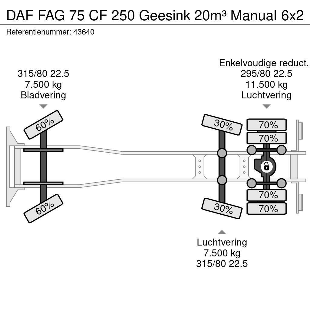 DAF FAG 75 CF 250 Geesink 20m³ Manual Atkritumu izvešanas transports