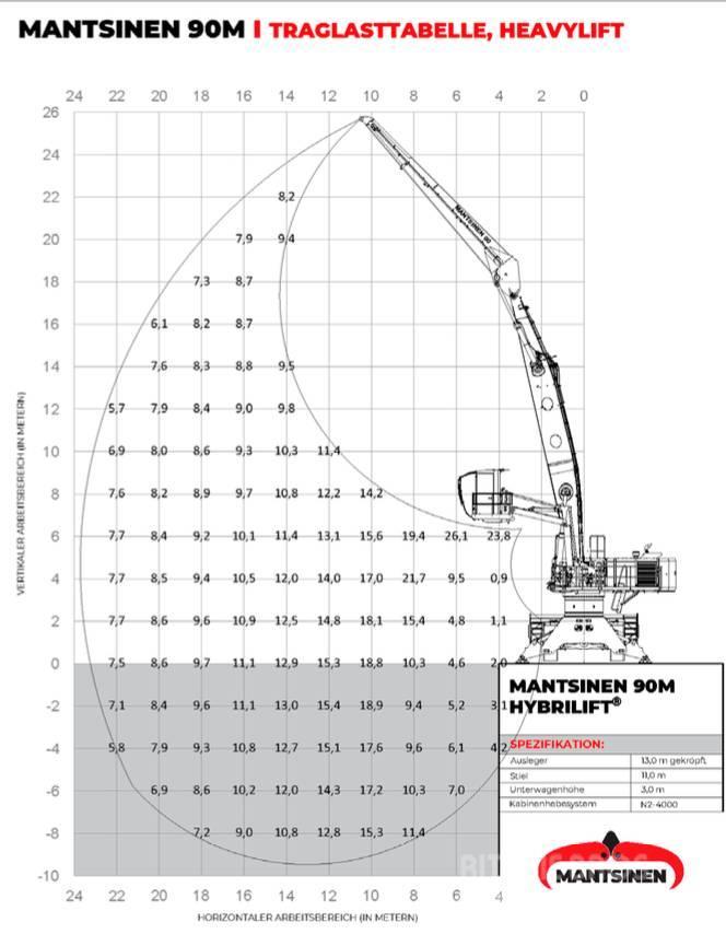 Mantsinen 90 M HybriLift Ostas materiālu celšanas aprīkojums